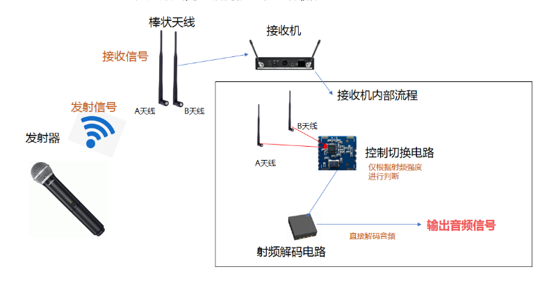 微分集式无线话筒接收机工作流程